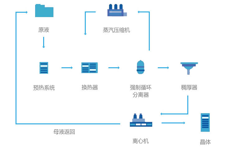 mvr蒸發器工藝流程