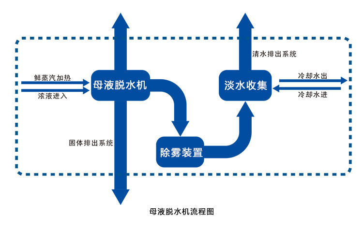 母液干燥機