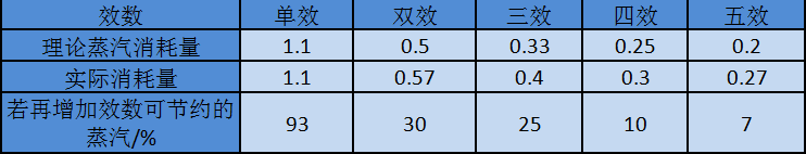 多效蒸發器效數選擇