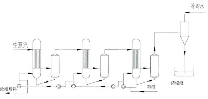 多效蒸發(fā)逆流操作