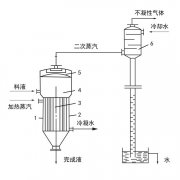 單效蒸發(fā)器工作原理、應(yīng)用、特點(diǎn)知識(shí)大匯總