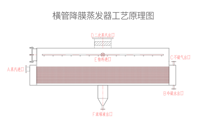 橫管降膜蒸發器工藝原理圖