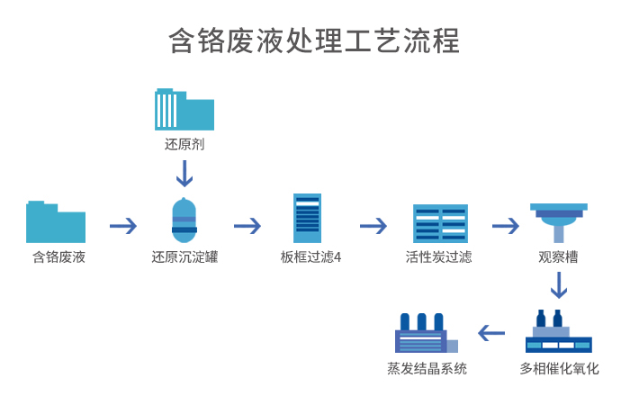 含鉻廢液處理+蒸發(fā)結(jié)晶