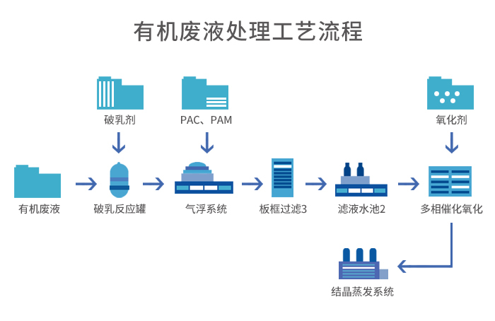 有機(jī)廢液處理+蒸發(fā)結(jié)晶工藝